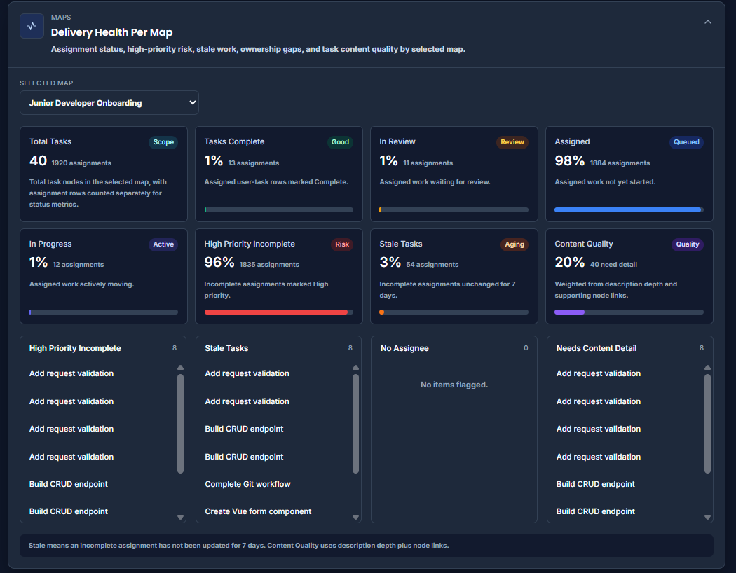 Learning pathway health and training progress dashboard